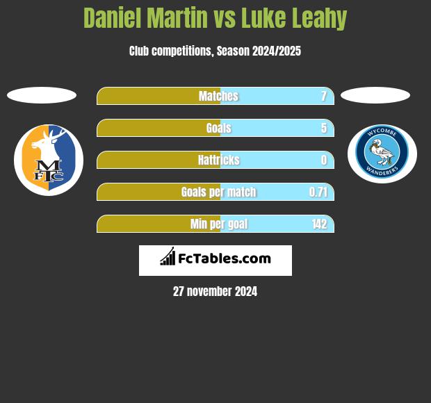 Daniel Martin vs Luke Leahy h2h player stats