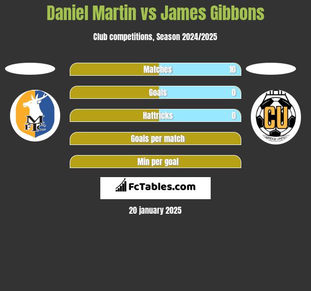 Daniel Martin vs James Gibbons h2h player stats