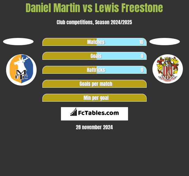 Daniel Martin vs Lewis Freestone h2h player stats