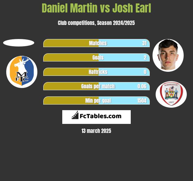 Daniel Martin vs Josh Earl h2h player stats