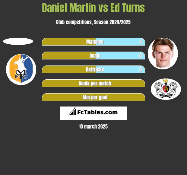 Daniel Martin vs Ed Turns h2h player stats