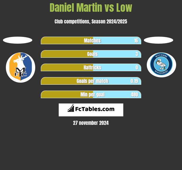 Daniel Martin vs Low h2h player stats