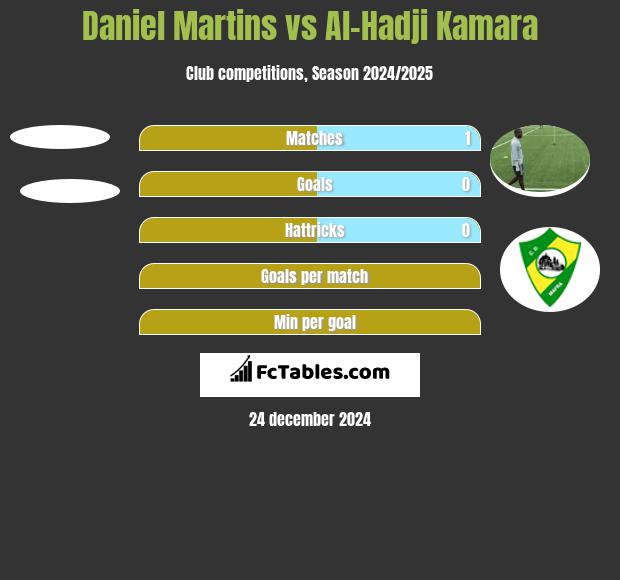 Daniel Martins vs Al-Hadji Kamara h2h player stats