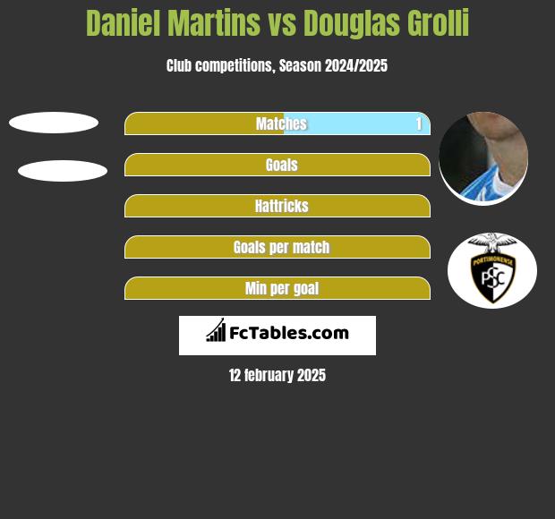 Daniel Martins vs Douglas Grolli h2h player stats