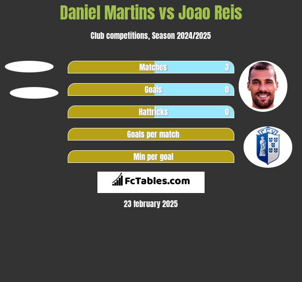 Daniel Martins vs Joao Reis h2h player stats