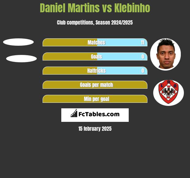 Daniel Martins vs Klebinho h2h player stats