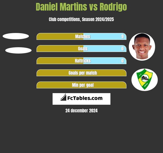 Daniel Martins vs Rodrigo h2h player stats