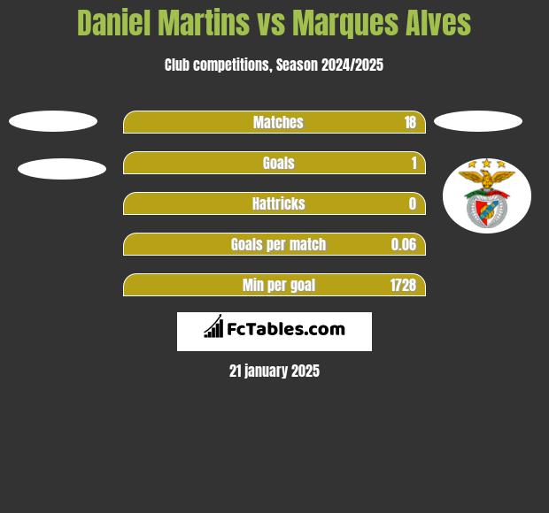 Daniel Martins vs Marques Alves h2h player stats