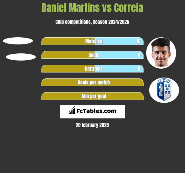 Daniel Martins vs Correia h2h player stats