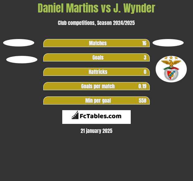 Daniel Martins vs J. Wynder h2h player stats