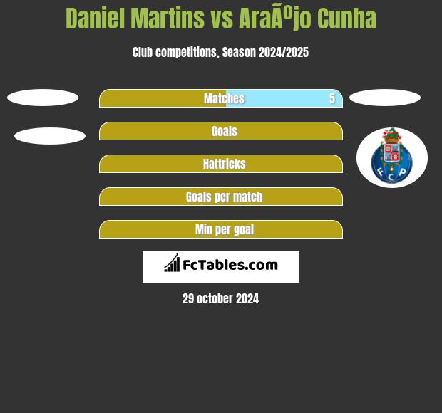 Daniel Martins vs AraÃºjo Cunha h2h player stats