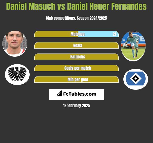 Daniel Masuch vs Daniel Heuer Fernandes h2h player stats