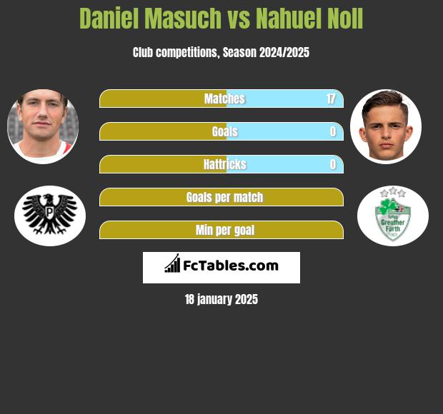 Daniel Masuch vs Nahuel Noll h2h player stats