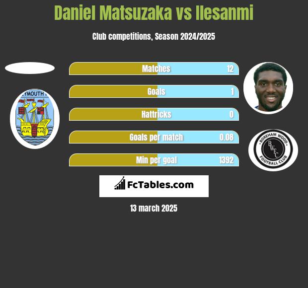 Daniel Matsuzaka vs Ilesanmi h2h player stats