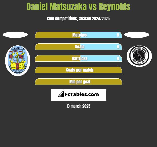 Daniel Matsuzaka vs Reynolds h2h player stats