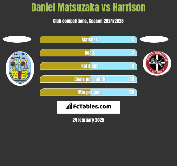 Daniel Matsuzaka vs Harrison h2h player stats