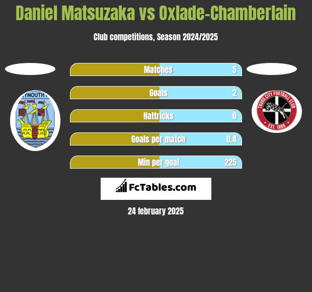 Daniel Matsuzaka vs Oxlade-Chamberlain h2h player stats