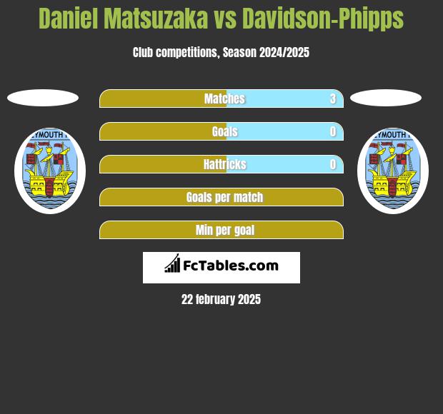 Daniel Matsuzaka vs Davidson-Phipps h2h player stats