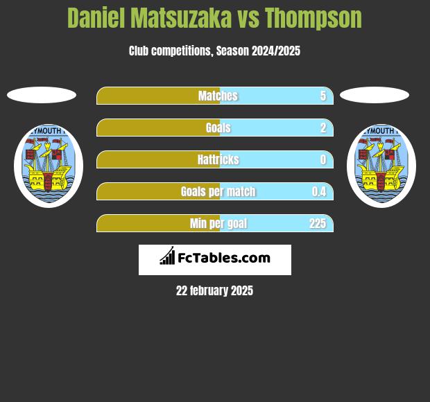 Daniel Matsuzaka vs Thompson h2h player stats