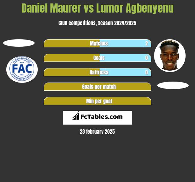 Daniel Maurer vs Lumor Agbenyenu h2h player stats