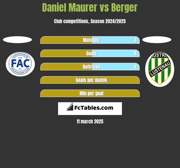 Daniel Maurer vs Berger h2h player stats