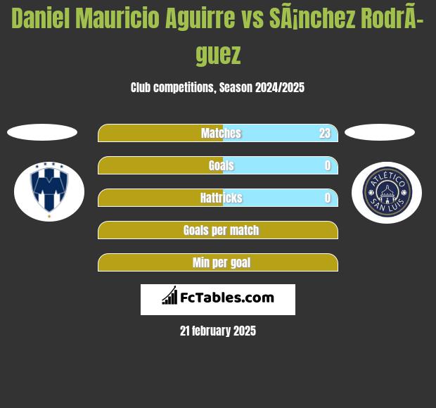 Daniel Mauricio Aguirre vs SÃ¡nchez RodrÃ­guez h2h player stats