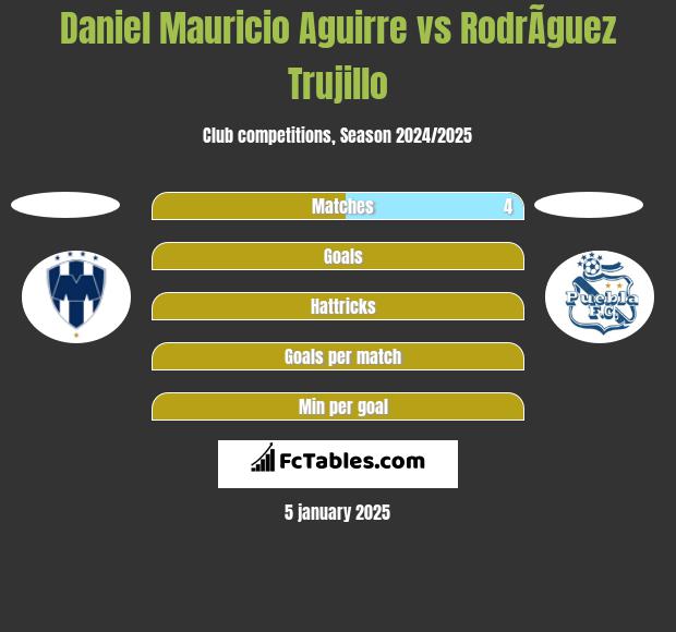 Daniel Mauricio Aguirre vs RodrÃ­guez Trujillo h2h player stats