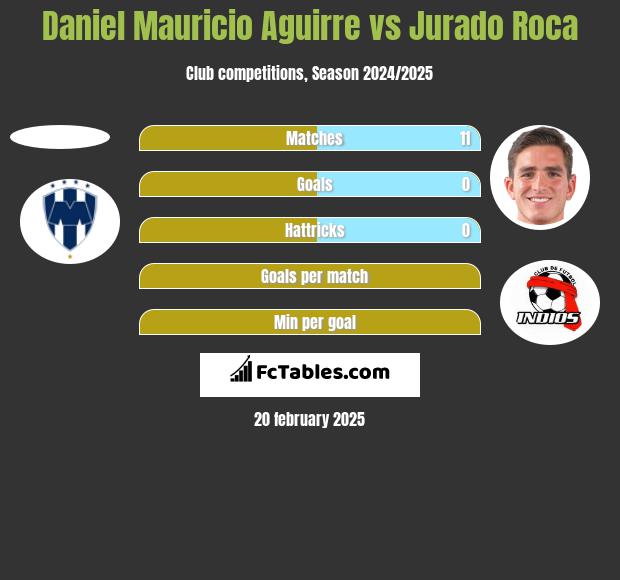 Daniel Mauricio Aguirre vs Jurado Roca h2h player stats