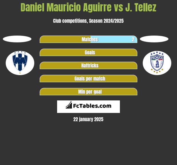 Daniel Mauricio Aguirre vs J. Tellez h2h player stats