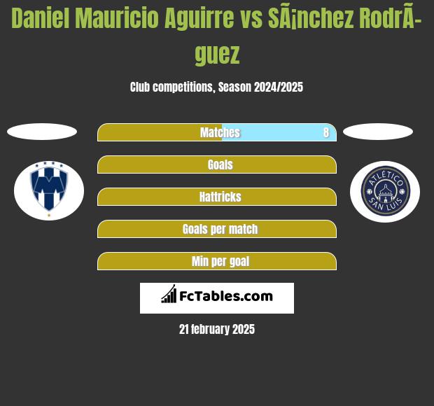 Daniel Mauricio Aguirre vs SÃ¡nchez RodrÃ­guez h2h player stats