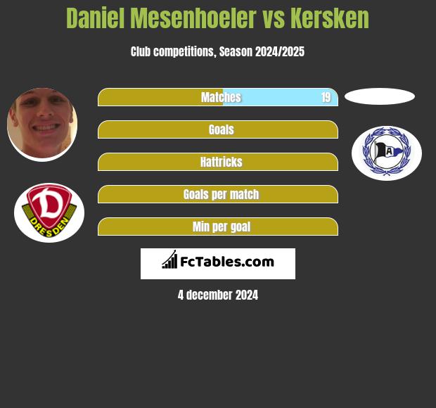 Daniel Mesenhoeler vs Kersken h2h player stats