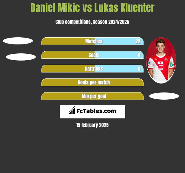 Daniel Mikic vs Lukas Kluenter h2h player stats