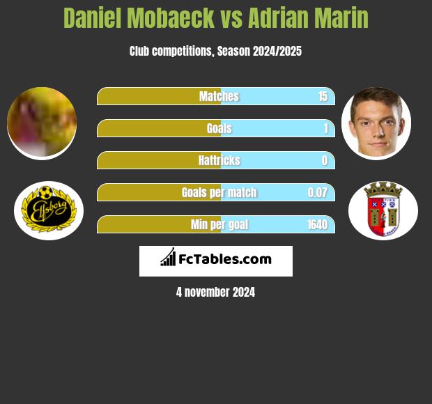 Daniel Mobaeck vs Adrian Marin h2h player stats