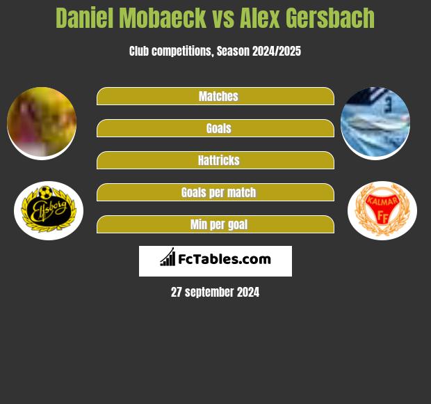 Daniel Mobaeck vs Alex Gersbach h2h player stats