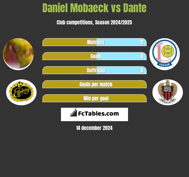 Daniel Mobaeck vs Dante h2h player stats