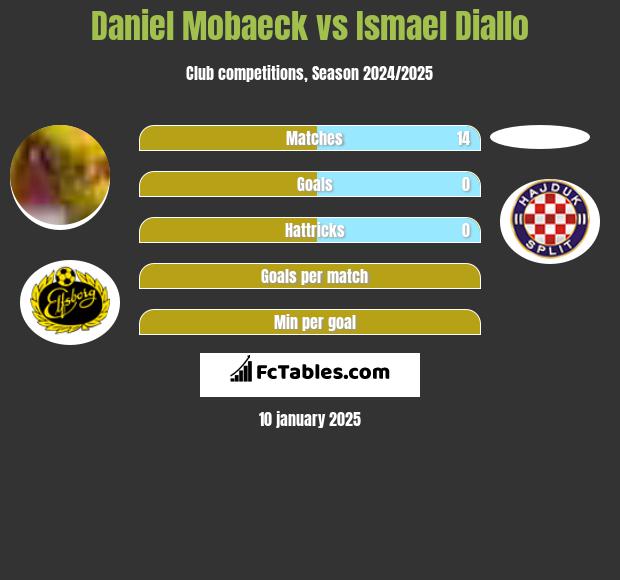 Daniel Mobaeck vs Ismael Diallo h2h player stats