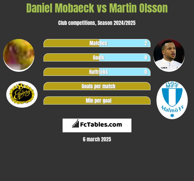 Daniel Mobaeck vs Martin Olsson h2h player stats