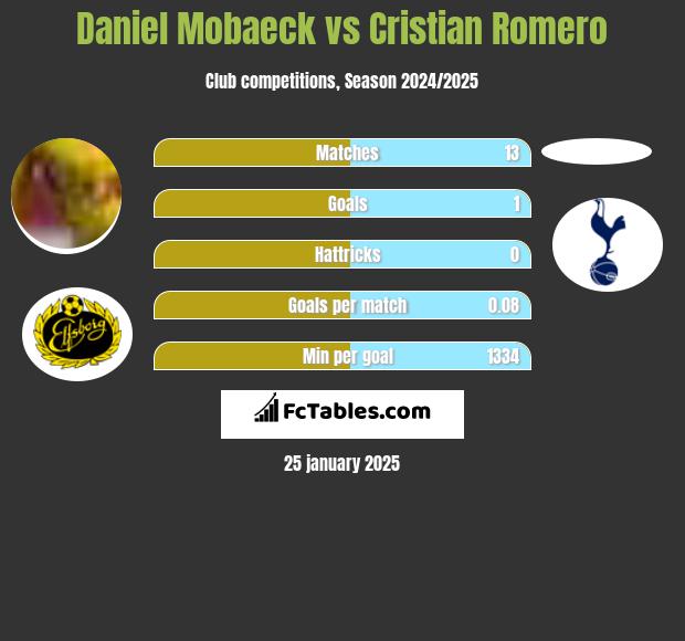 Daniel Mobaeck vs Cristian Romero h2h player stats