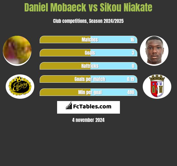 Daniel Mobaeck vs Sikou Niakate h2h player stats