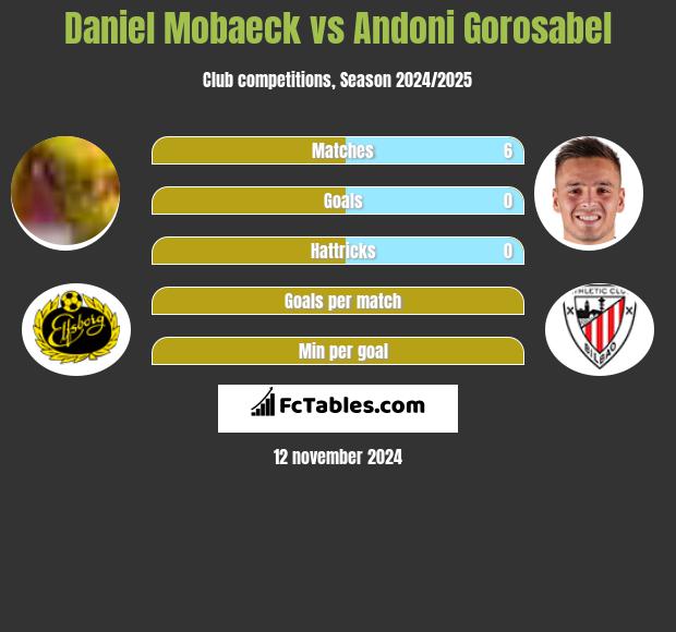 Daniel Mobaeck vs Andoni Gorosabel h2h player stats