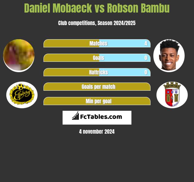 Daniel Mobaeck vs Robson Bambu h2h player stats