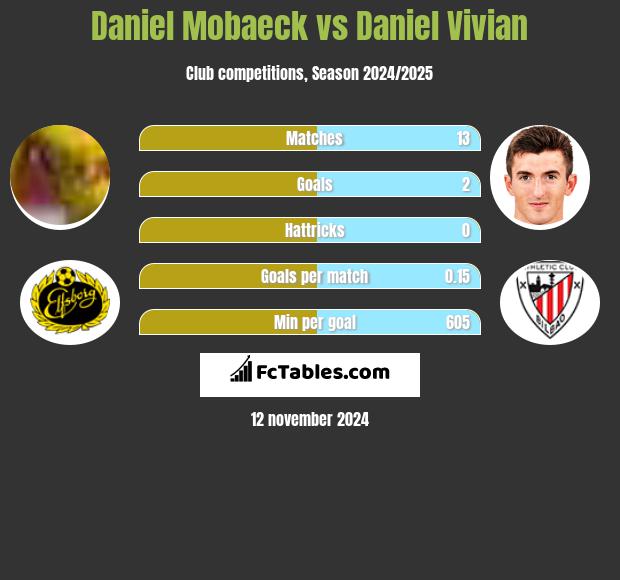 Daniel Mobaeck vs Daniel Vivian h2h player stats