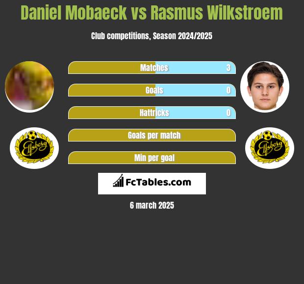 Daniel Mobaeck vs Rasmus Wilkstroem h2h player stats