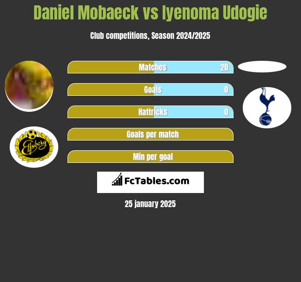 Daniel Mobaeck vs Iyenoma Udogie h2h player stats