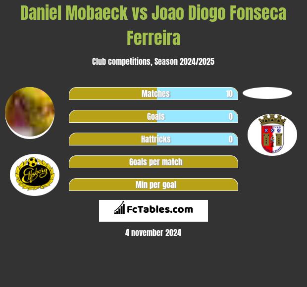 Daniel Mobaeck vs Joao Diogo Fonseca Ferreira h2h player stats