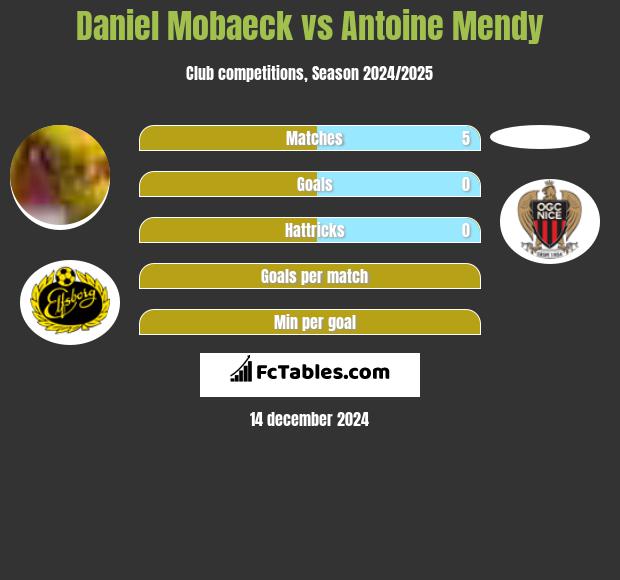 Daniel Mobaeck vs Antoine Mendy h2h player stats