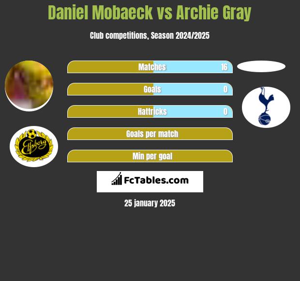 Daniel Mobaeck vs Archie Gray h2h player stats