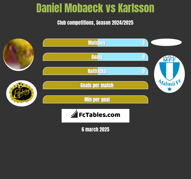 Daniel Mobaeck vs Karlsson h2h player stats