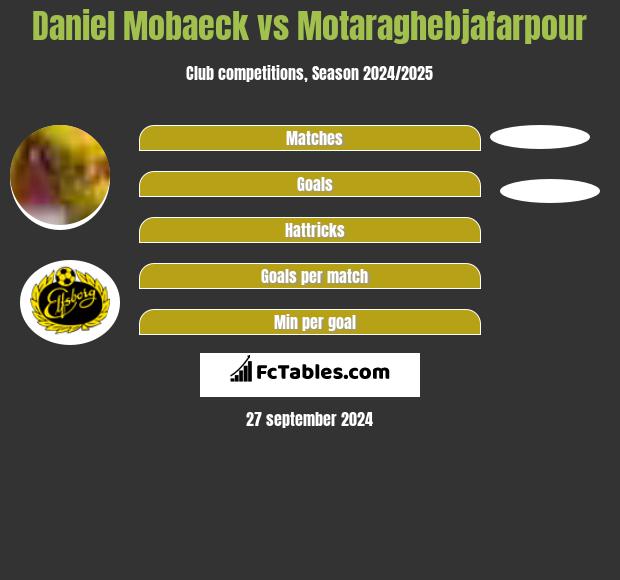 Daniel Mobaeck vs Motaraghebjafarpour h2h player stats