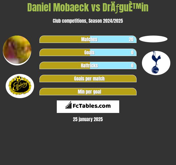 Daniel Mobaeck vs DrÄƒguÈ™in h2h player stats